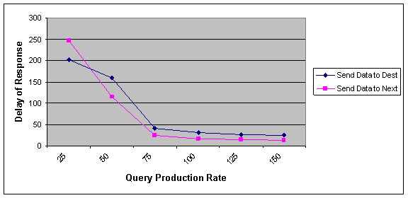 Effect of query production rate on the delay of responding to a fragment request in optimal and NNA approach