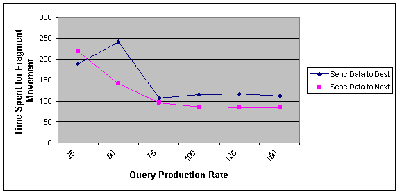 Effect of query production rate on the average time spent for moving fragments in optimal and NNA approach