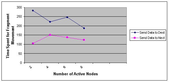 Effect of number of active nodes on the average time spent for moving fragments in optimal and NNA approach