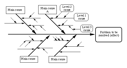 Ishikawa Diagram