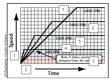 Influence of the maximum speed of machine tool on acceleration