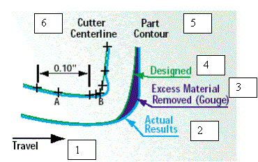 Prognostic analysis of the geometry of the cutting edge of cutter for obtaining the correct profile of the detail