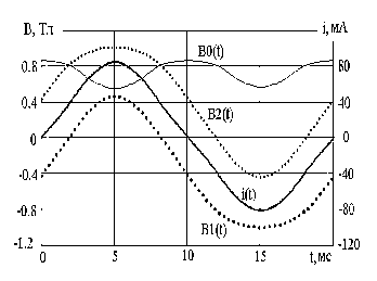 Oscillograms of current i (t) at constant magnetizing F<sub>0</sub> = 15 .