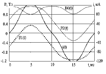 Oscillograms of current i (t) at constant magnetizing F<sub>0</sub> = 30 .