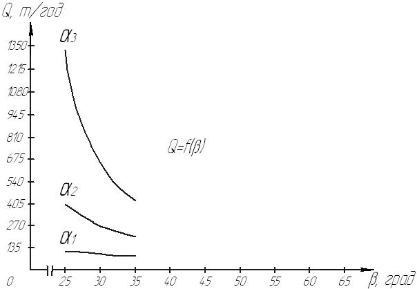 Conveyor's output dependence on its inclination at different trough angles