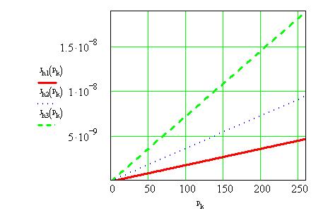 Dependence of intensity of wear process fluoroplast a layer
from average pressure.