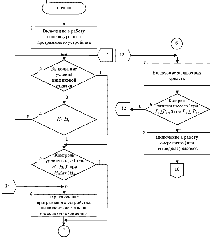 A control-flow chart of dewatering plant control 1