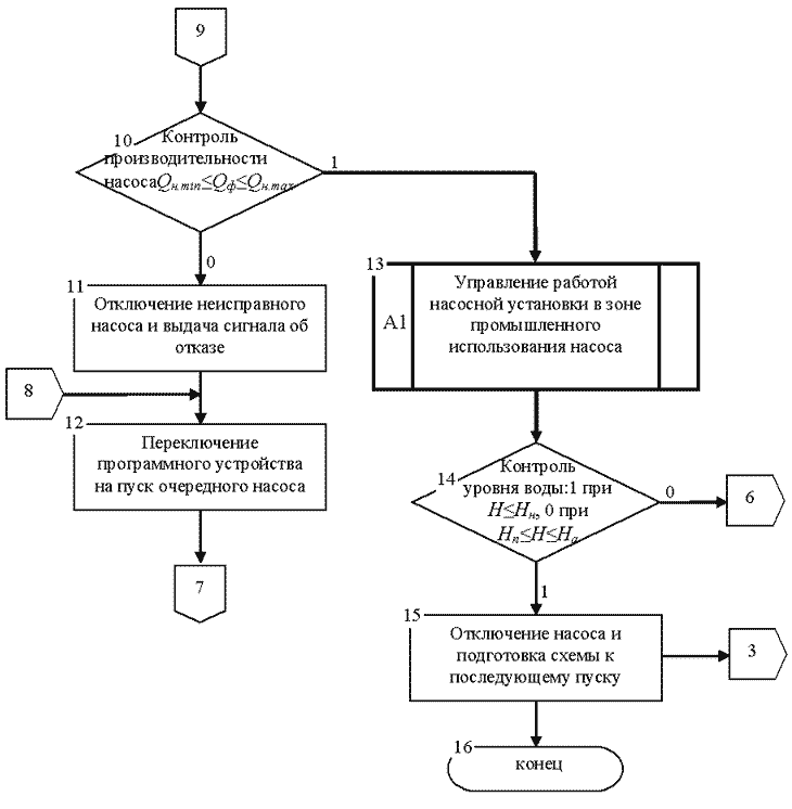 A control-flow chart of dewatering plant control 2