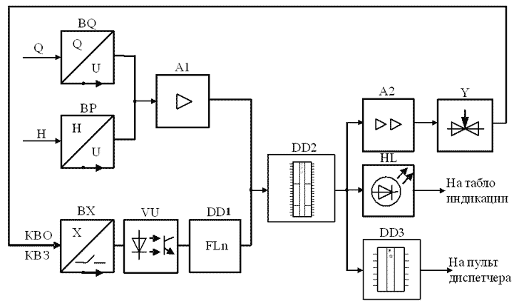 A functional scheme of designed device
