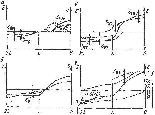 Распределение динамических натяжений по контуру ленты при пуске конвейера с жестким натяжным устройством
