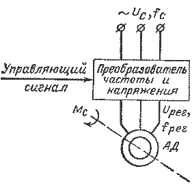 Блок-схема частотного асинхронного электропривода