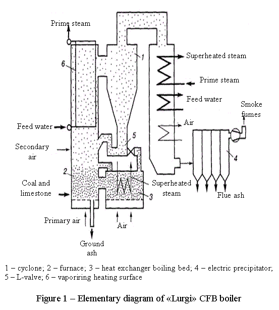 The circuit diagram of CFB boilers of «Lurgi»