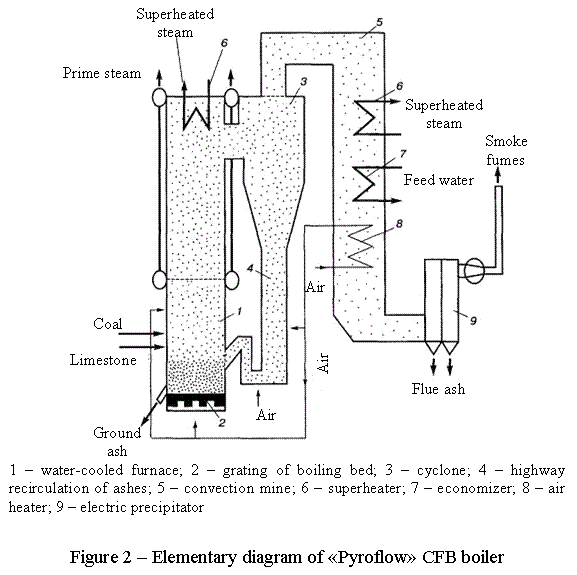 The circuit diagram of CFB boilers of «Pyroflow»