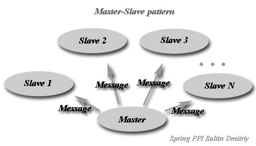  Master-Slave Spring PPI  
