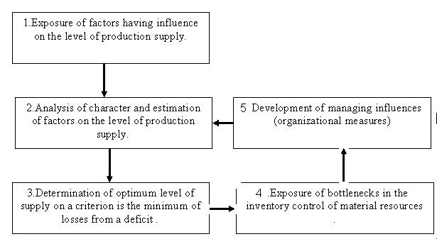 Stages of optimization of inventories  