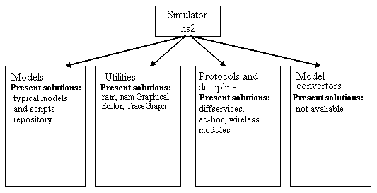 Ways to extend network simulator ns2