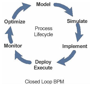  The full cycle BPM-decision