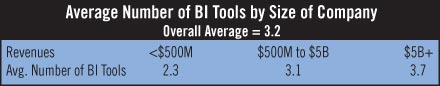 Average Number of BI Tools by Size of Company