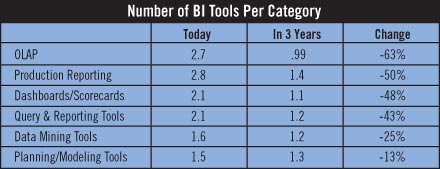 Number of BI Tools Per Category