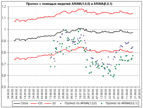 Forecasting by models ARIMA(1,0,0)  ARIMA(0,0,1)