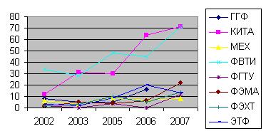    ,  
     2002-2003, 2005-2007 