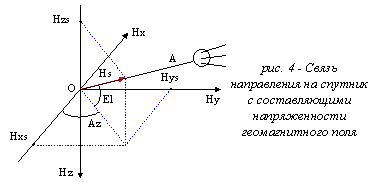 Communication of geomagnetic field components with direction on satellite