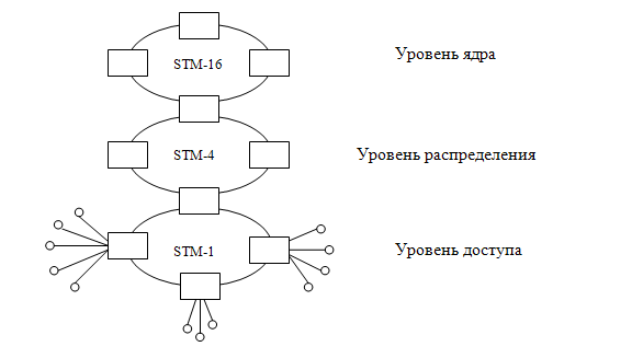 Cascade scheme of SDH rings connection