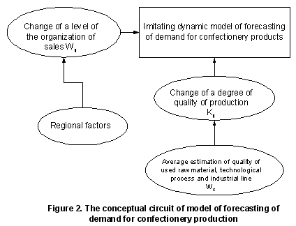 The conceptual circuit of model of forecasting of demand for confectionery production