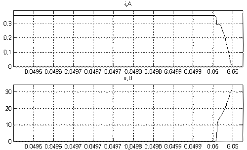 Figure 2- Oscillogrammes virtuels du courant et de tension de circuit inductif complexe avec le shunt à tube régulateur de tension