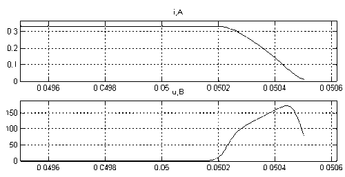 Figure 2- Oscillogrammes virtuels du courant et de tension de circuit inductif complexe sans shunt à tube régulateur de tension