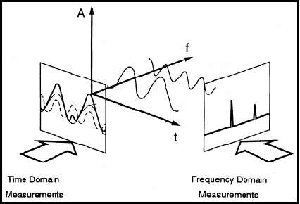 Figure 1 - Relationship Between Time, Frequency, and Amplitude