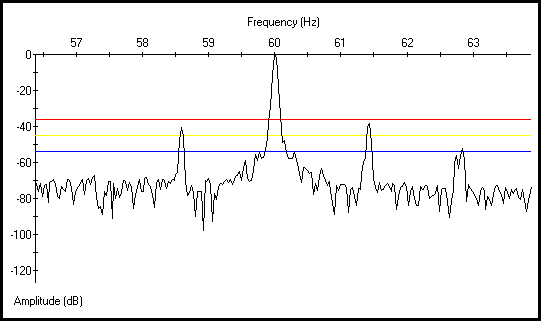 Figure 2: Spectrum of a Motor With Damaged Rotor