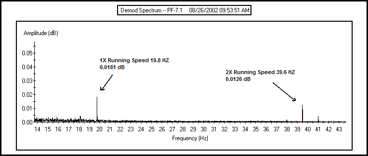 Figure 4: Demodulated Current Spectrum Prior Alignment