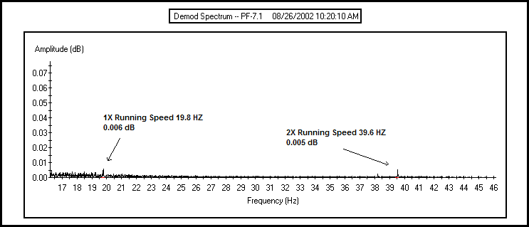 Figure 5: Current Demodulation Spectrum After Alignment