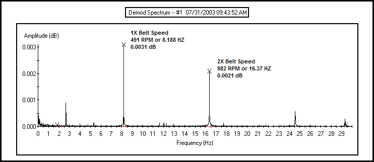 Figure 6: Demodulated Current Spectrum Prior Belt Alignment