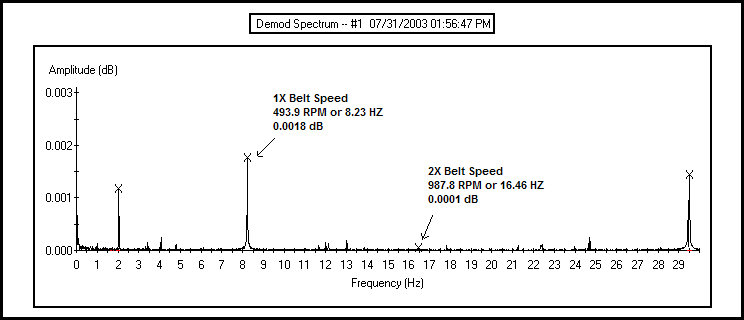 Figure 7: Current Demodulation Spectrum After Belt Alignment