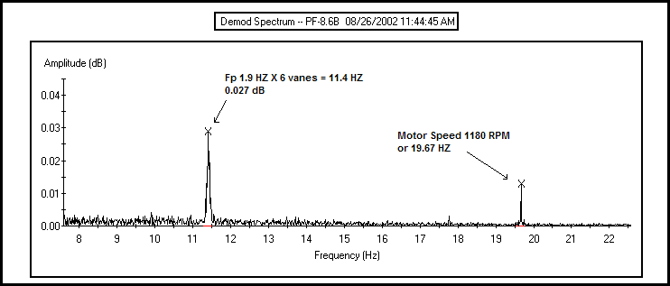 Figure 8: Typical Current Demodulation Spectrum for Several Identical Pumps
