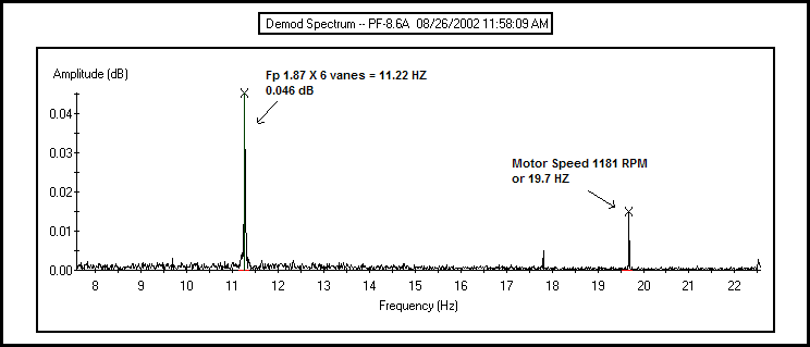 Figure 9: Current Demodulation Spectrum of Pump with Suspected Impellor Damage