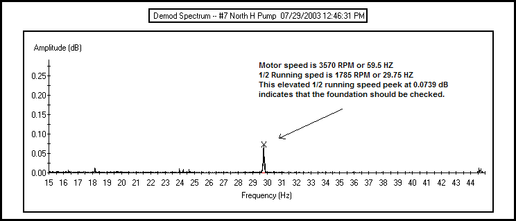 Figure 10: Current Demodulation Spectrum of Motor/Pump With Loose Foundation