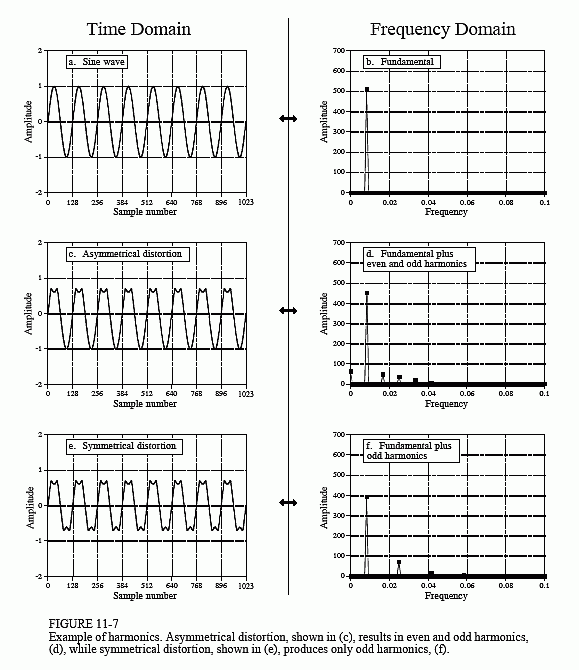 Example of harmonics