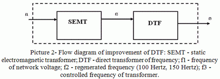 Flow diagram of improvement of DTF