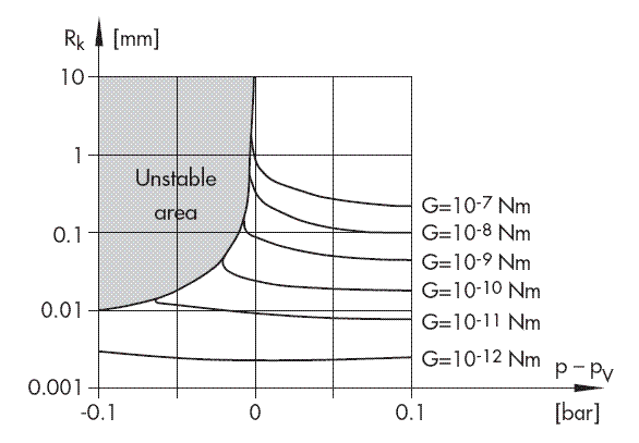 Critical nucleus radius with varying gas concentrations