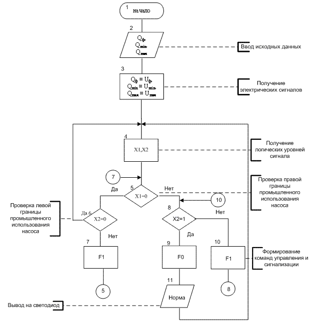 A control-flow chart of dewatering plant control