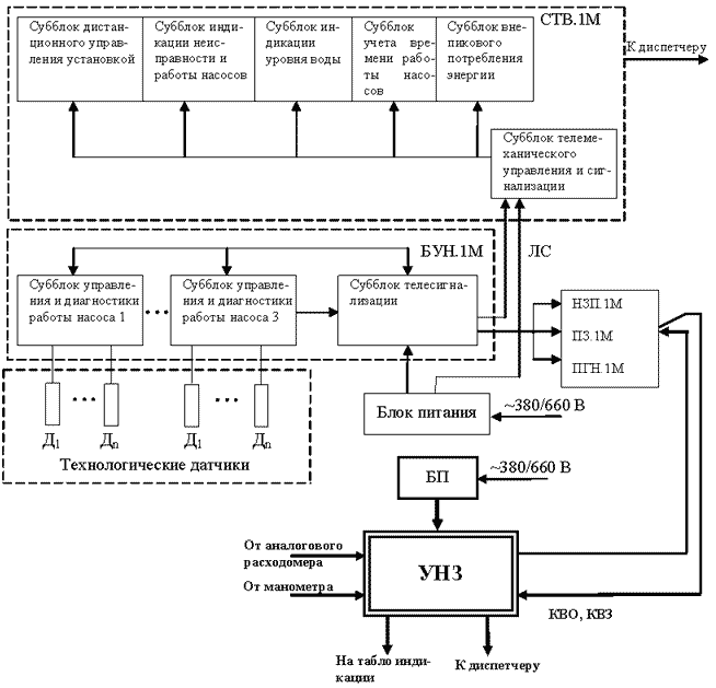 A structural scheme of main dewatering plant automation equipment .1