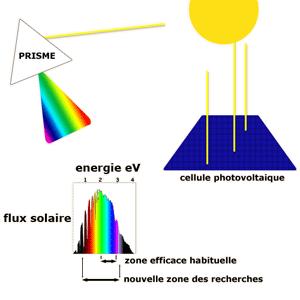 Cellule à spectre solaire