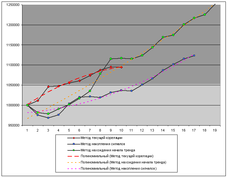 Рисунок 9 – Графики кривых доходностей различных адаптивных алгоритмов