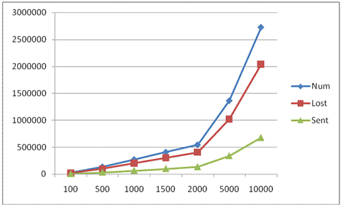 Dependence of packages number on simulation time