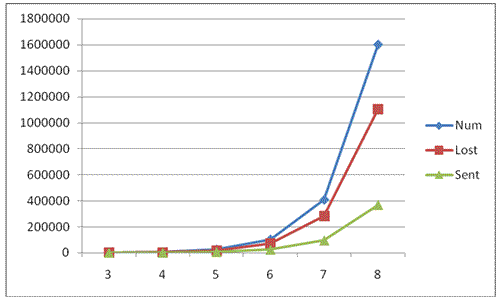 Dependence of packages number on levels of tree