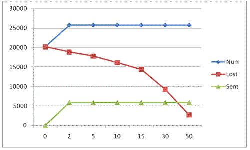 Dependence of packages number on buffer size
