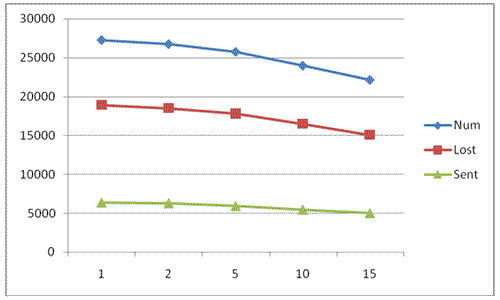 Dependence of packages number on transfer time